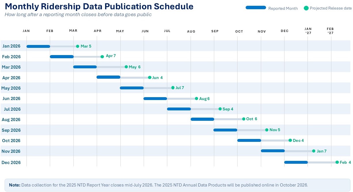 Monthly Ridership publication table. Shows when the data for each month captured is published.