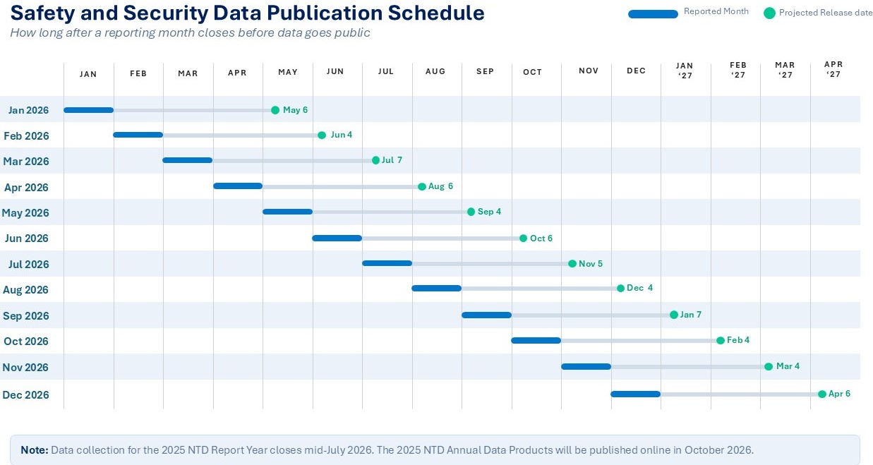 S&S Monthly Publications files where the 3 month lag between the event happening and the report being due is laid out in a Gantt style chart.