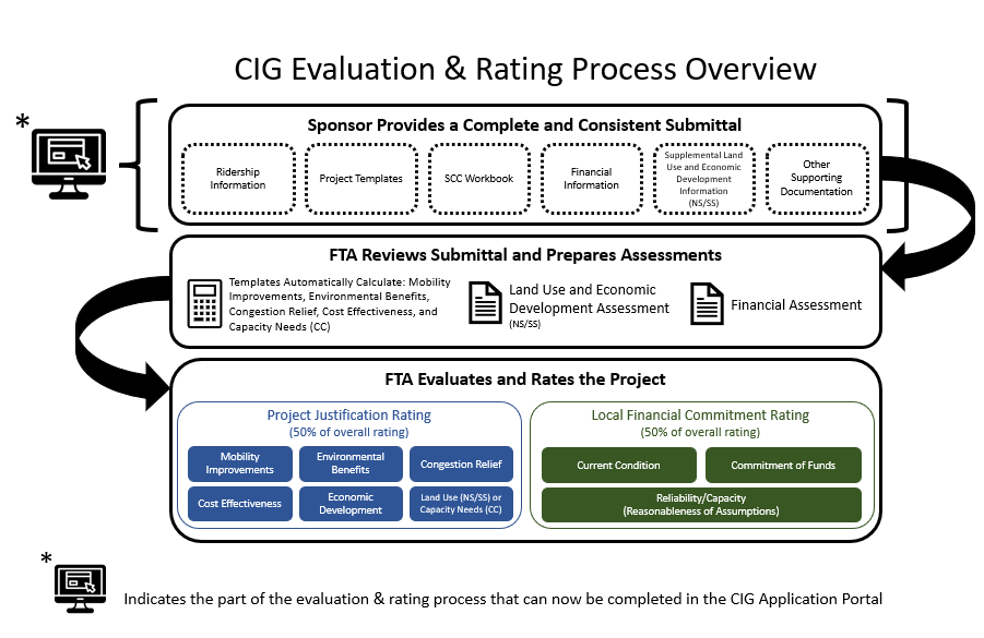 CIG Evaluation & Rating Process Overview