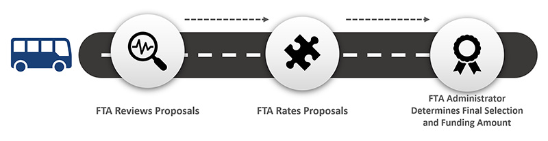 Graphic depicting the following process: FTA reviews proposals; FTA rates proposals; and FTA Administrator determines final selection and funding amount