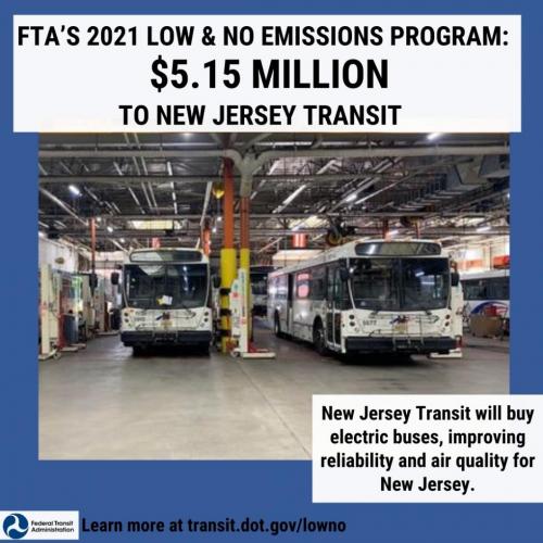 New Jersey Transit will buy electric buses, improving reliability and air quality for New Jersey.