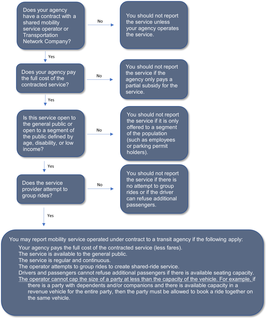 Chart describing shared mobility NTD reporting