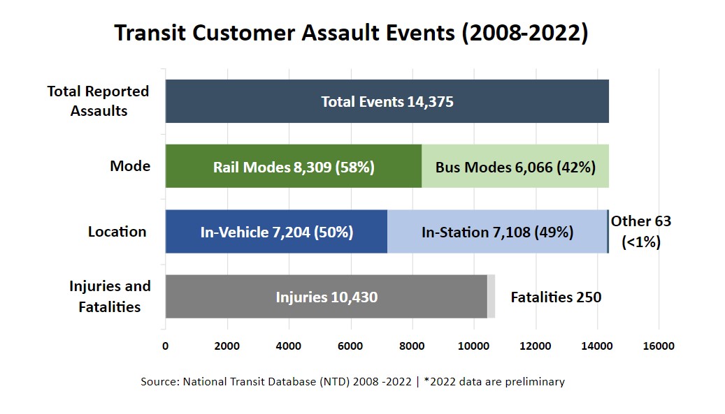 Transit Customer Assault Events (2008-2022) graph