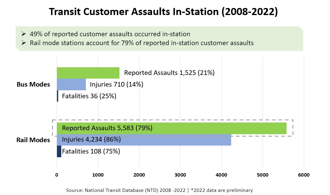 Transit Customer Assaults In-Station (2008-2022) graph