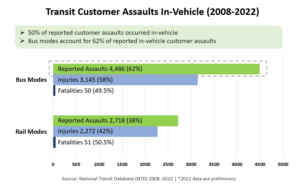 Transit Customer Assaults In-Vehicle (2008-2022) graph