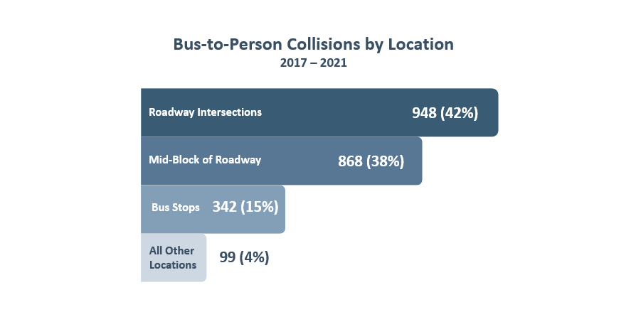 Between 2017 and 2021, the National Transit Database (NTD) suggests 42% of bus-to-person collisions have occurred in roadway intersections, 38% in mid-block of roadway and 15% at bus stops.