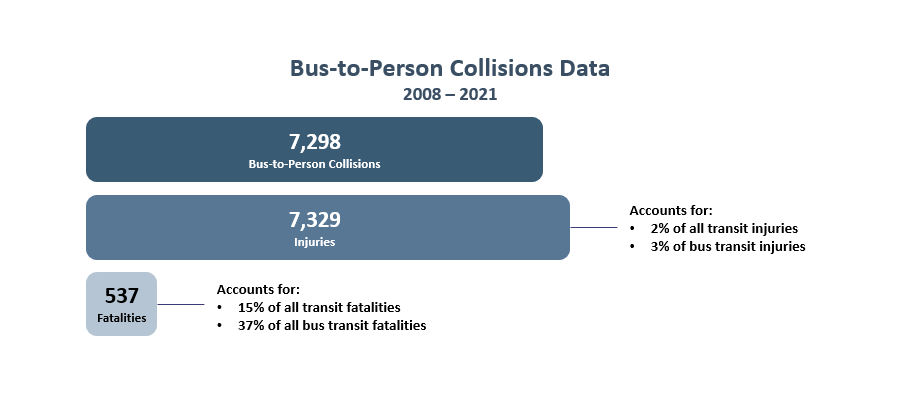 From 2008 to 2021, bus modes reported to the National Transit Database (NTD) 7,298 bus-to-person collisions. This accounted for 537 fatalities, or 15 percent of all transit fatalities, and 7,329 injuries.