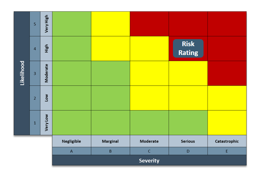 An overall risk rating of 4D is recommended. Because this rating falls within a red tile, the SRM program is required to recommend mitigations to address a hazard.