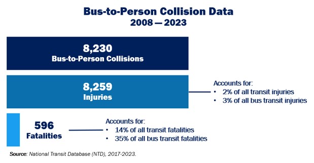Bus to Person Collisions Data Overview
