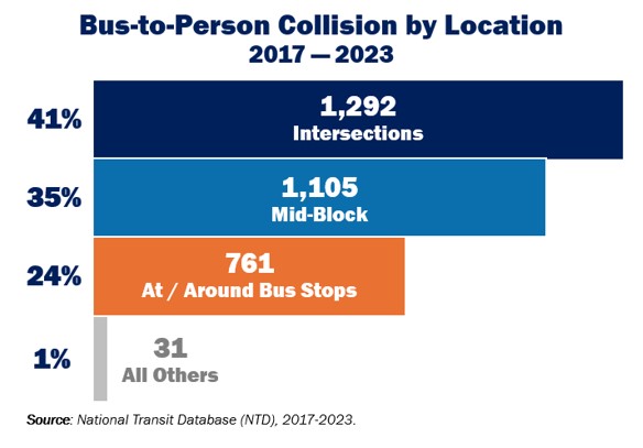 Bus to Person Collisions by Location Data