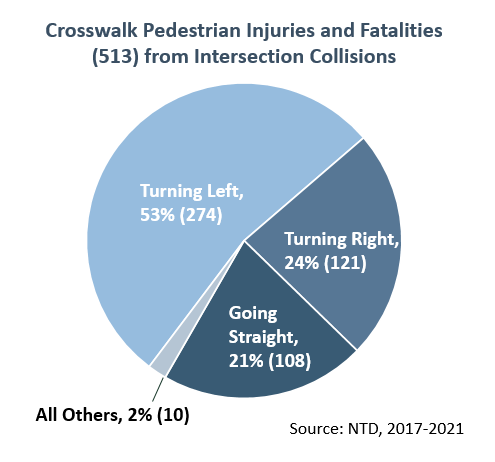Of the 513 injuries and fatalities which occurred at intersections with crosswalk pedestrians, the above chart shows the movement of the bus involved in those events. Note that 53 percent of those collisions occurred when the bus was turning left.