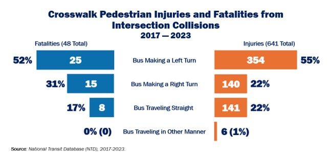 Crosswalk Pedestrian Injuries and Fatalities from Intersection Collisions Data