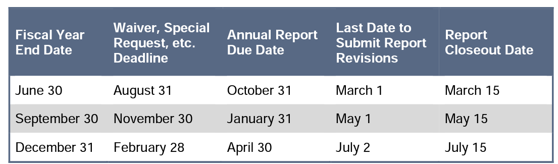 Table of NTD Due Dates