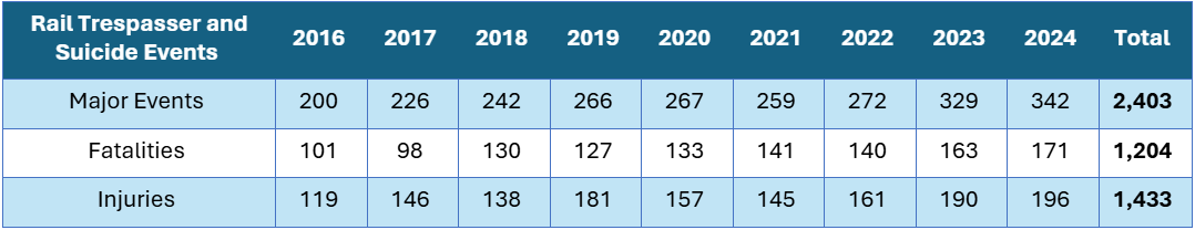 Rail Trespasser and Suicide Major Events, Fatalities, and Injuries, Calendar Years (2016-2024)