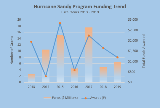 Hurricane Sandy Program Funding Trend FY 2013-2019 Graph