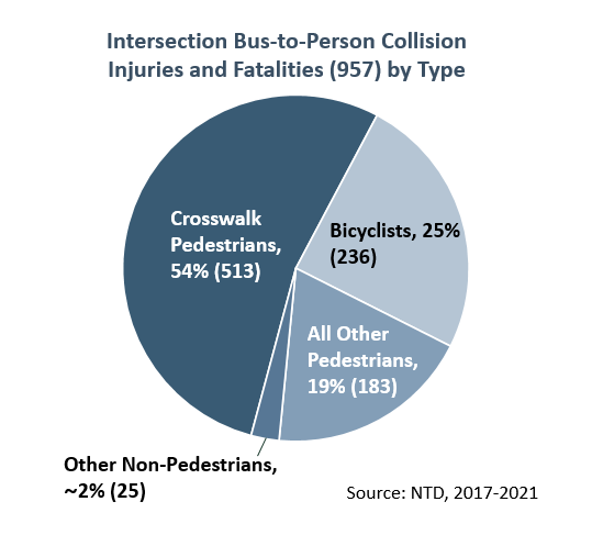 From 2017-2021 most collisions occur at roadway intersections (42 percent), and from that set, approximately 54 percent occurred at a crosswalk.