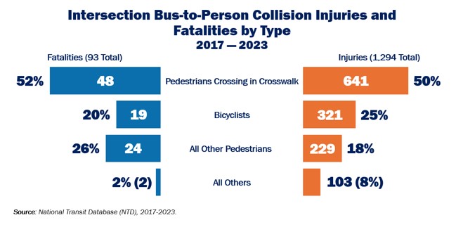 Intersection Bus-to-Person Collision Injuries and Fatalities by Type Data