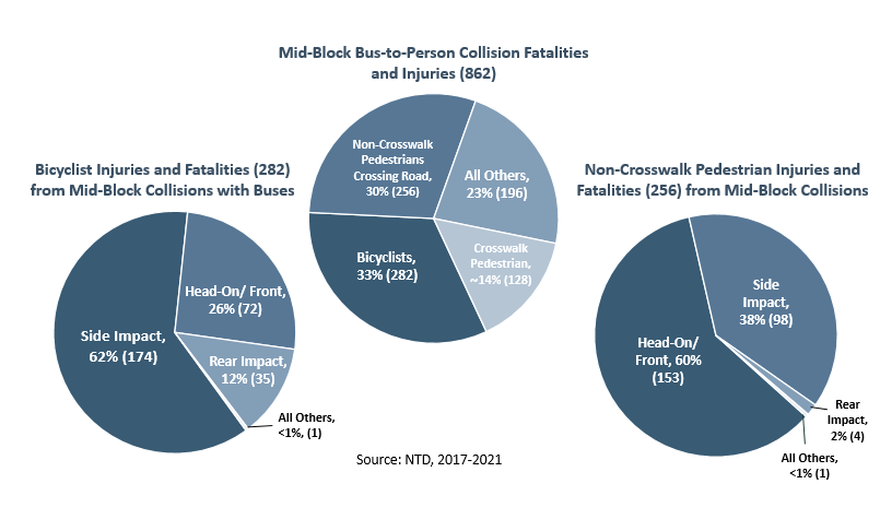 Of the collisions that occurred at mid-block of roadways, bicyclists were predominantly struck from the side (62 percent), while pedestrians were predominantly struck head-on or in the front (60 percent).