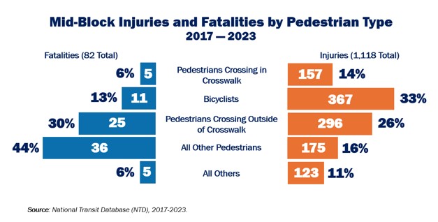 Mid-Block Injuries and Fatalities by Pedestrian Type Data
