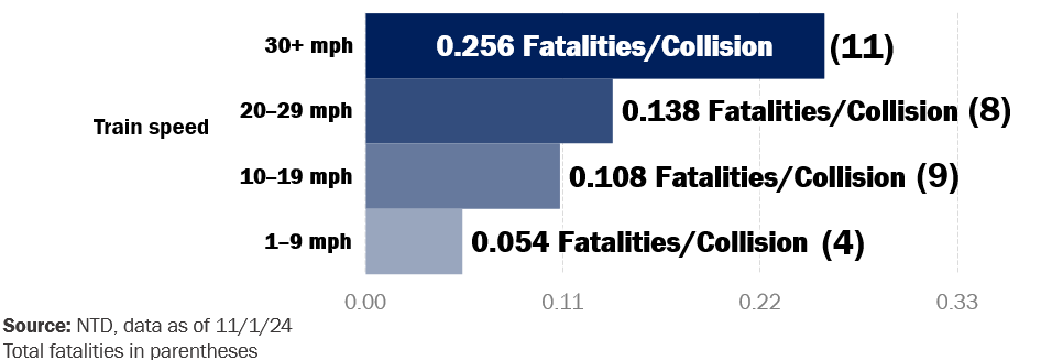 Rail-to-Person Collision Fatalities by Train