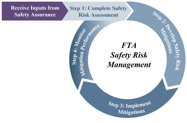 FTA Safety Risk Management Diagram