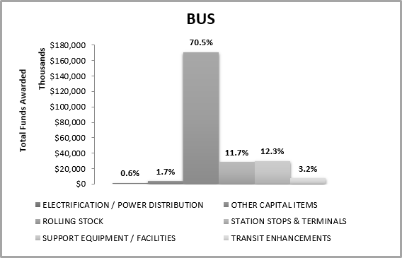 Total Funds Awarded by Good and Services Bus Graph