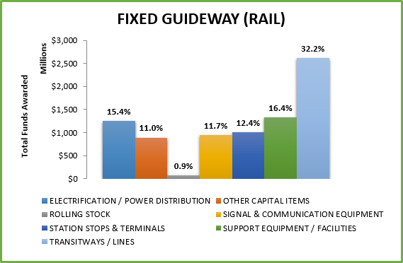 Total Funds Awarded by Goods and Services Fixed Guideway Rail Graph