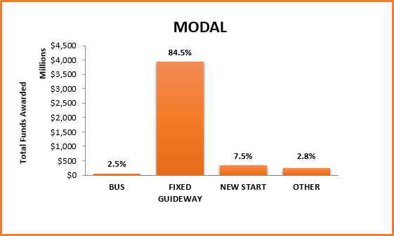 Total Funds Awarded by Goods and Services Modal Graph