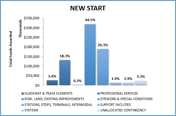 Total Funds Awarded by Goods and Services New Start Graph