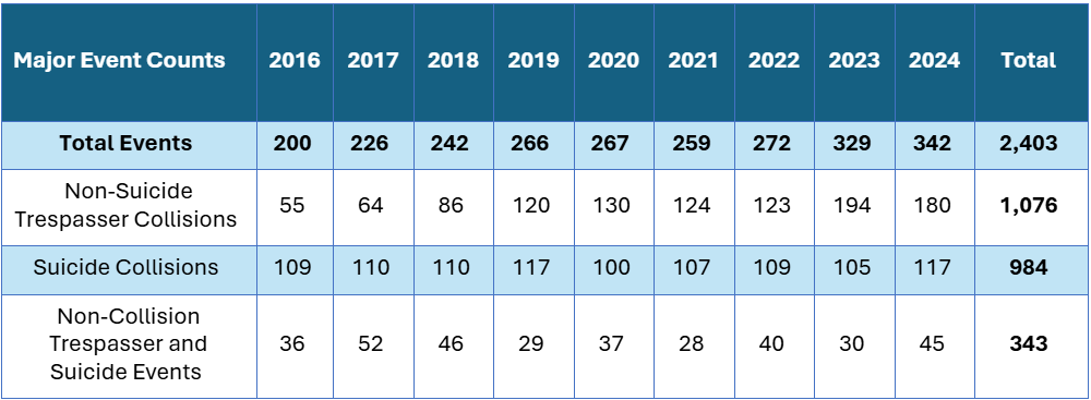 Rail Trespasser and Suicide Major Events by Category, CY 2016 to 2024