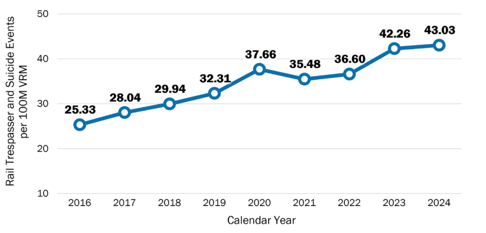  Figure 2: Rail Trespasser and Suicide Major Event Rate, Calendar Years (CY) 2016–2024 