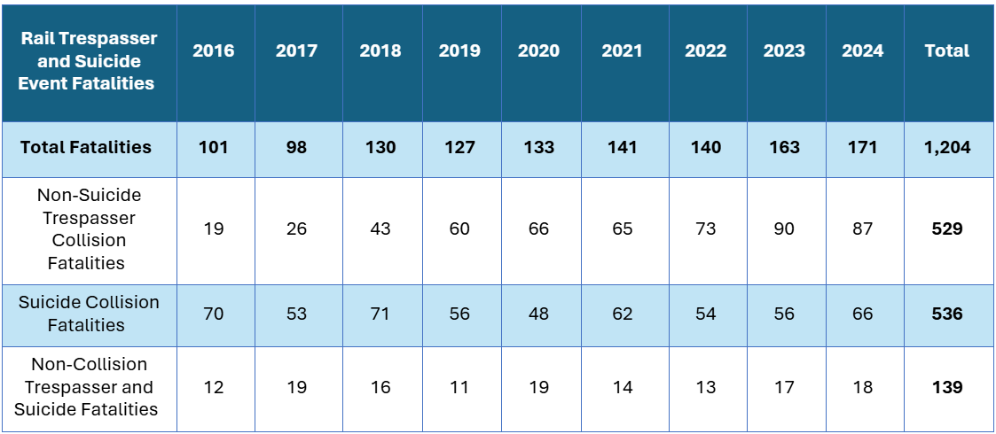 Figure 4: Rail Trespasser and Suicide Fatalities by Category, CY 2016 to 2024