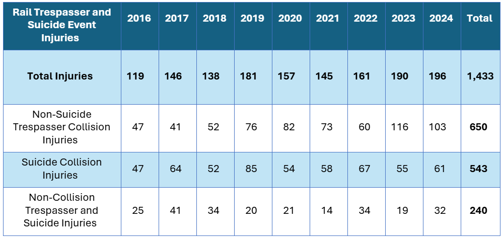 Figure 5: Rail Trespasser and Suicide Injuries by Category, CY 2016 to 2024