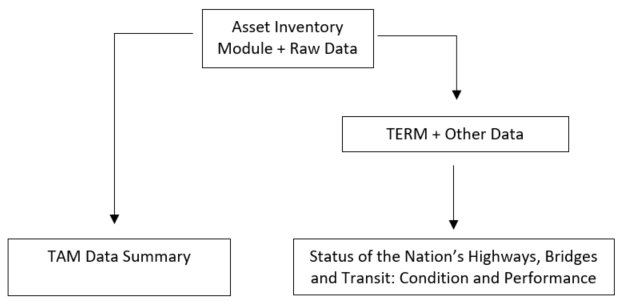 AIM Data Model