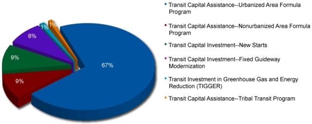 The pie chart displays the ARRA programs administed by FTA and the amount of funds in each program. Transit Capital Assistance - Urbanized Area Formula Program: 67 Percent, Transit Capital Assistance - nonurbanized Area Formula Program: 9 Percent, Transit Captial Investment - New Starts: 9 Percent, Transit Captial Investment - Fixed Guideway Modernization: 8 Percent, Transit Investment in Greenhouse Gas and Energy Reduction (TIGGER): 1 Percent and Transit Capital Assistance - tribal Transit Program: 1 Percent.