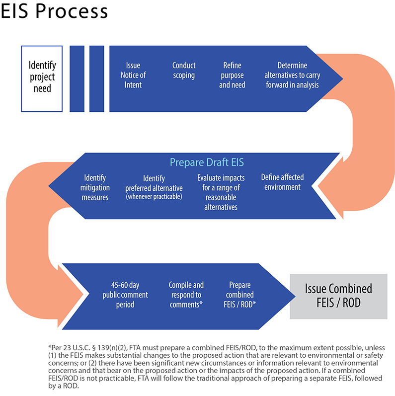 EIS Process Workflow