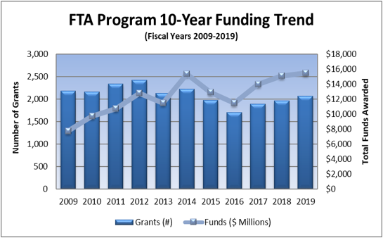 FTA Program Funding Trend from Fiscal Years 2009 to 2019