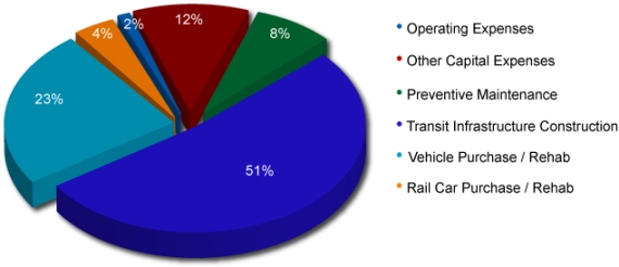 Pie chart provides a breakdown of FTA grants by major project category.