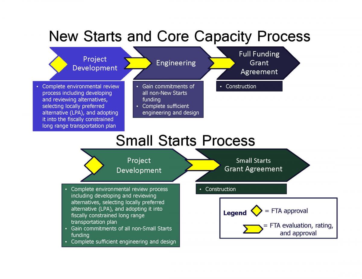 Capital Investment Grants Program FTA